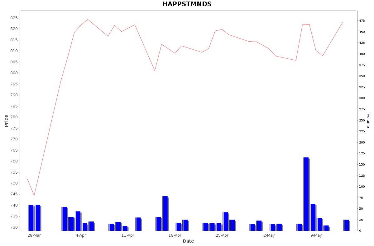 HAPPSTMNDS Daily Price Chart NSE Today